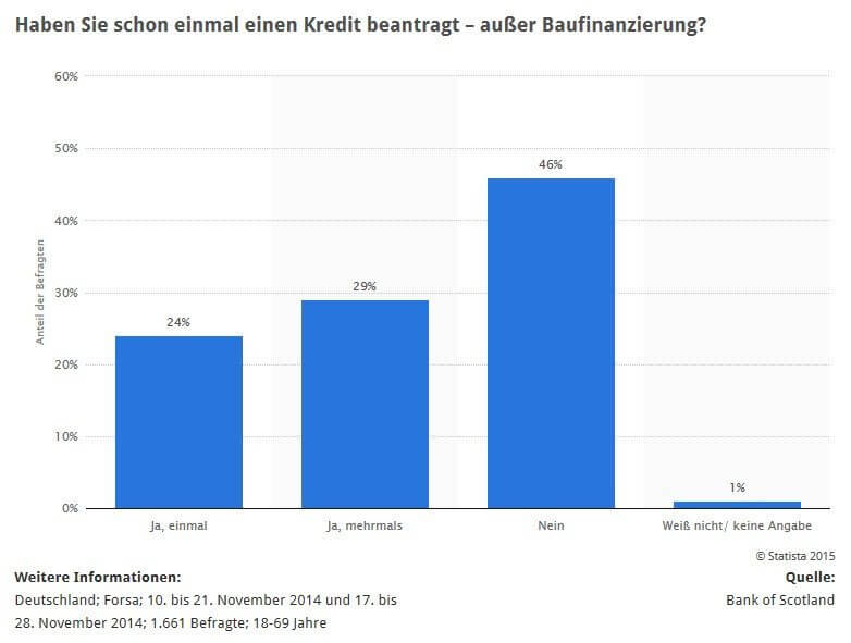 Statistik / Umfrage: Haben Sie schon einmal Kredit beantragt? Quelle: STATISTA / Bank of Scotland