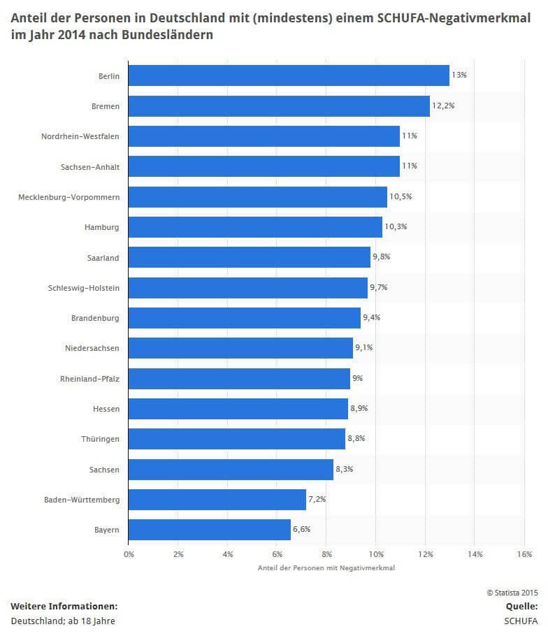 Grob jeder 10. in Deutschland hat negativen Schufa-Eintrag (Quelle: STATISTA / SCHUFA)