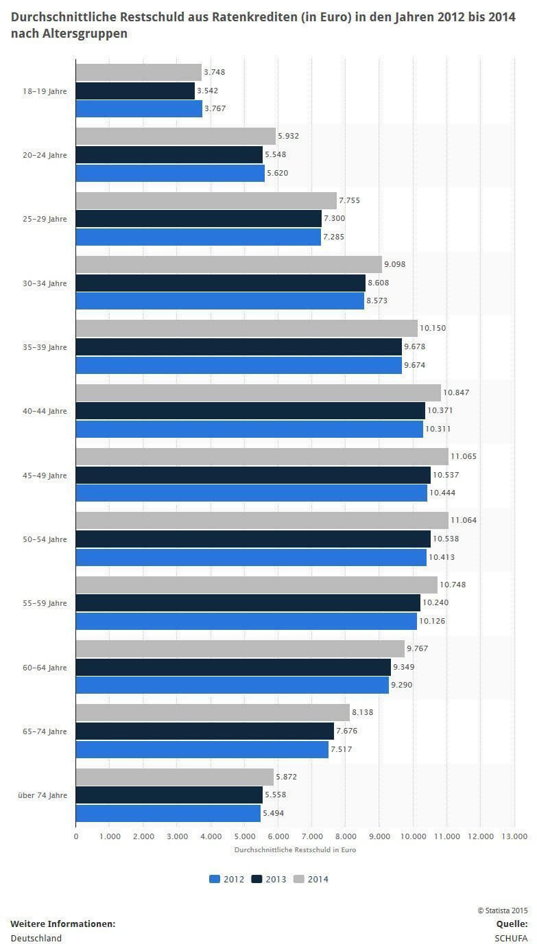 Statistiken zur aufgenommenen Krediten (Quelle: STATISTA / SCHUFA)