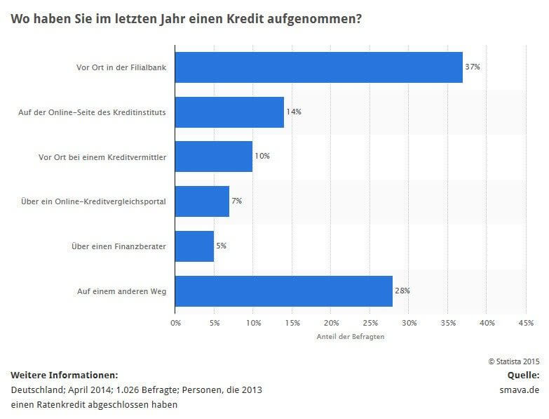 Statistik: Wo Verbraucher Kredit beantragen (Quelle: STATISTA / smava.de)